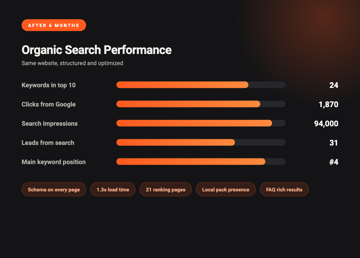 seo after - Rahul Sinha's Digital and Media House