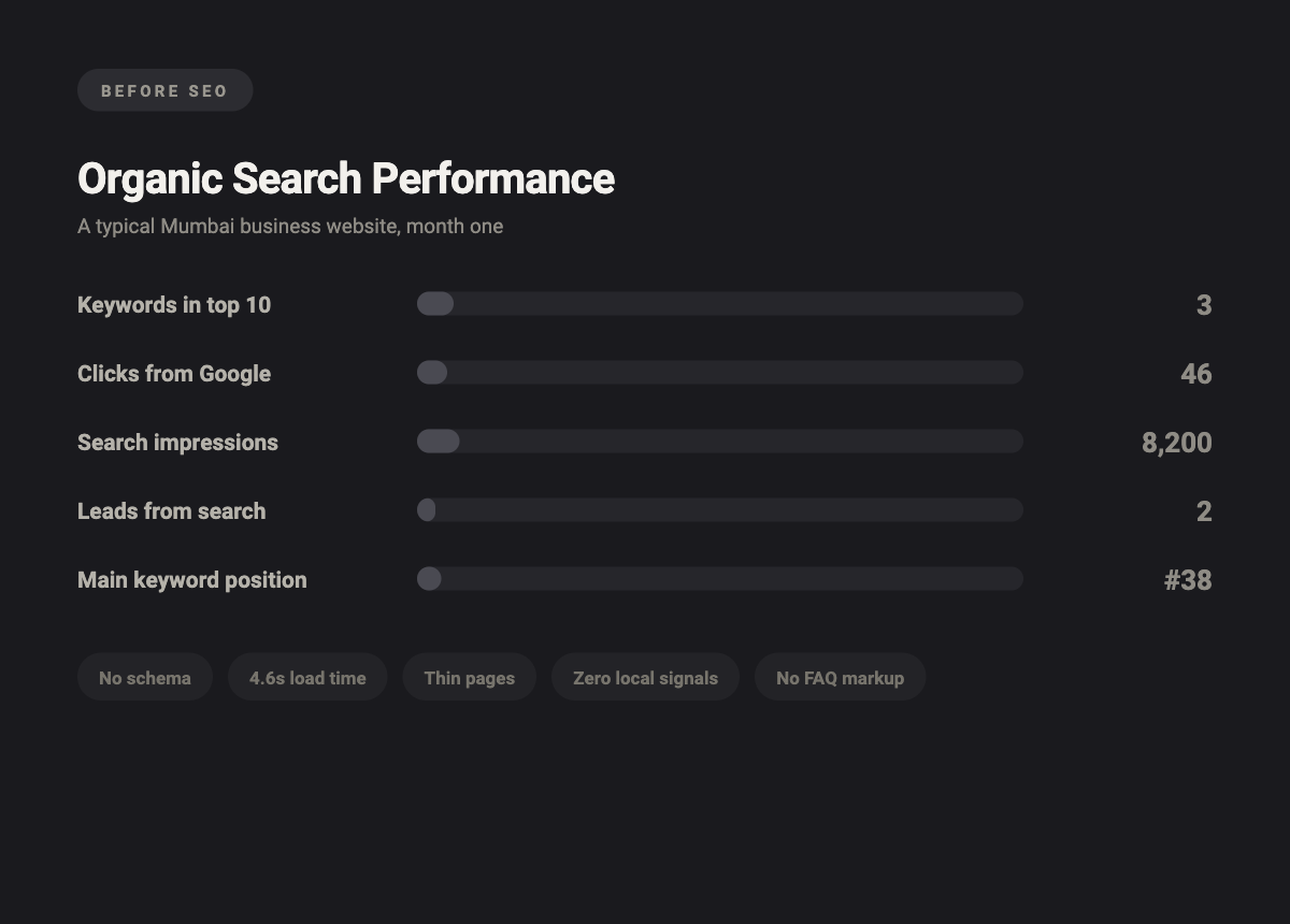 seo before - Rahul Sinha's Digital and Media House